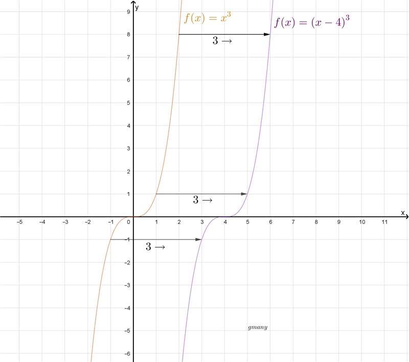 Describe how the graph of g(x) is related to the graph of f(x)=x^3 . G(x)=(x-4)^3-example-1