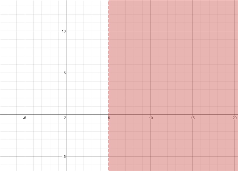 How would you graph x > 5 ?-example-1