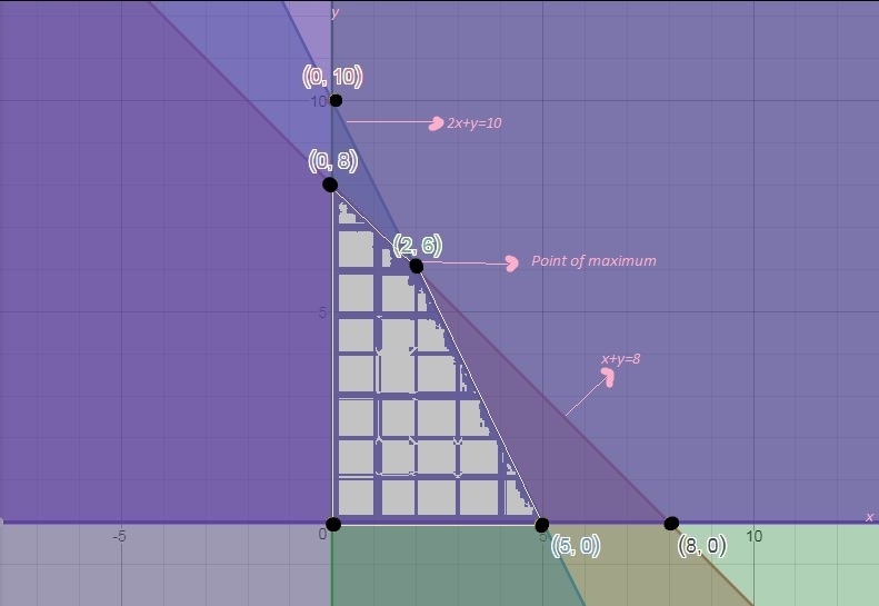 By graphing the system of constraints find the values of x and y that maximize the-example-1