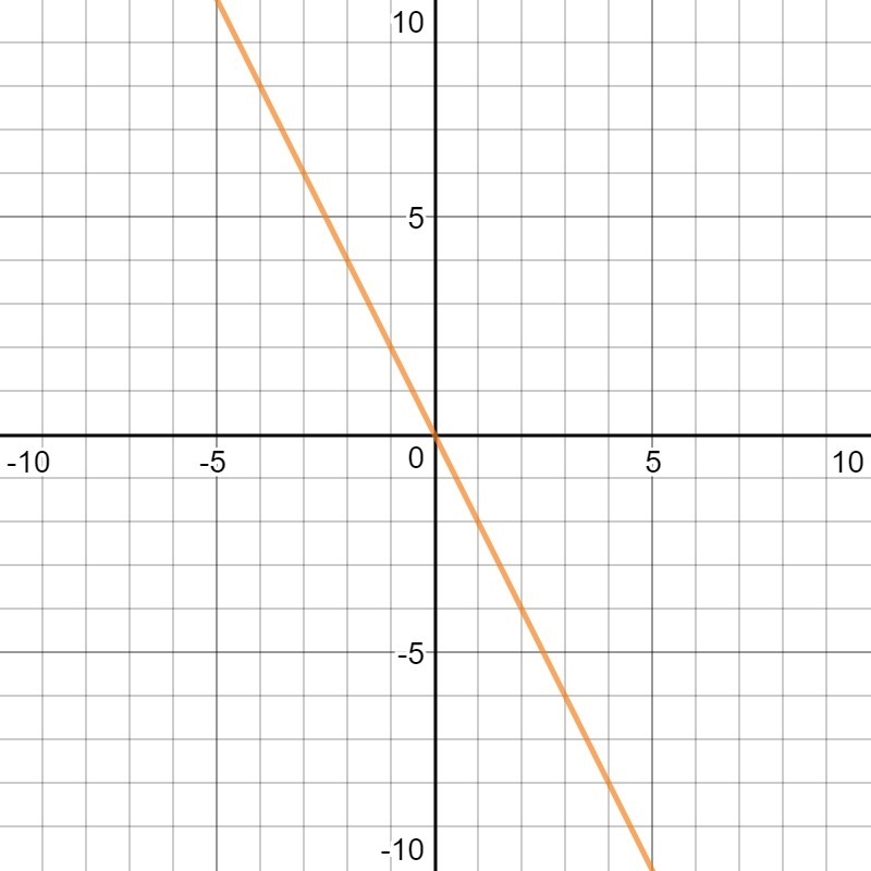 Graph the linear equation f(x)= -2x-example-1