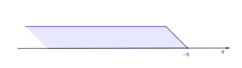 Graph the solutions of the inequality on a number line. -8 > q-example-1