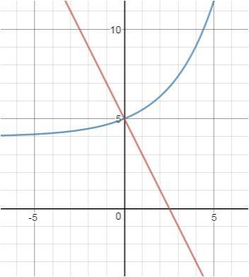 The graph shows the functions f(x), p(x), and g(x): Graph of function f of x is y-example-3