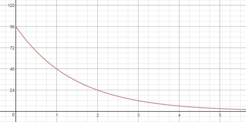 The weight of a radioactive isotope was 96 grams at the start of an experiment. After-example-1