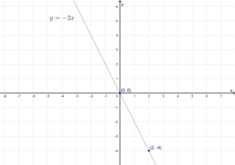 Graph the equation on the coordinate plane. y=−2x-example-1