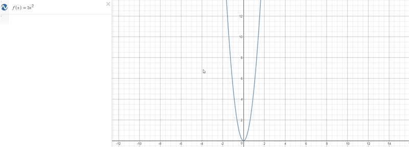 Graph each function f(x) = 5x^2-example-1