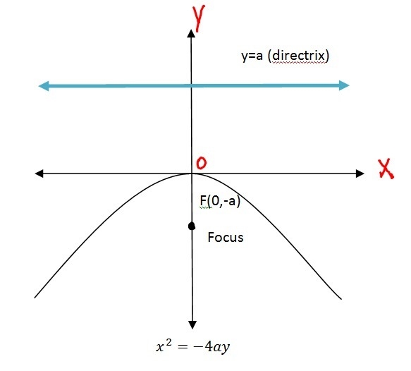 Please help!!Find the standard form of the equation of the parabola with a focus at-example-1