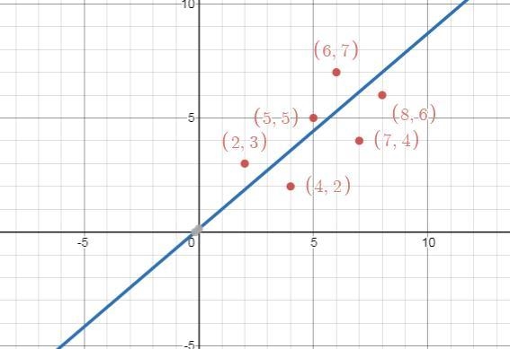 A scatter plot and a possible line of best fit is shown: A scatter plot is shown. Data-example-1