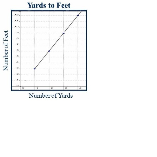 2. Graph the data. Find the numerical value of the slope and interpret it in words-example-1