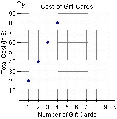 The graph shows the relationship between the total cost and the number of gift cards-example-1