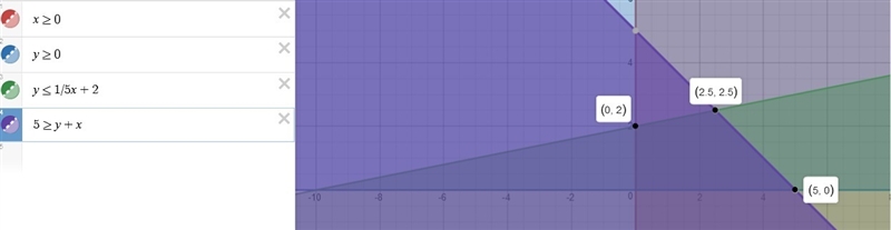 Graph the system of constraints and find the value of x and y that maximize the objective-example-1