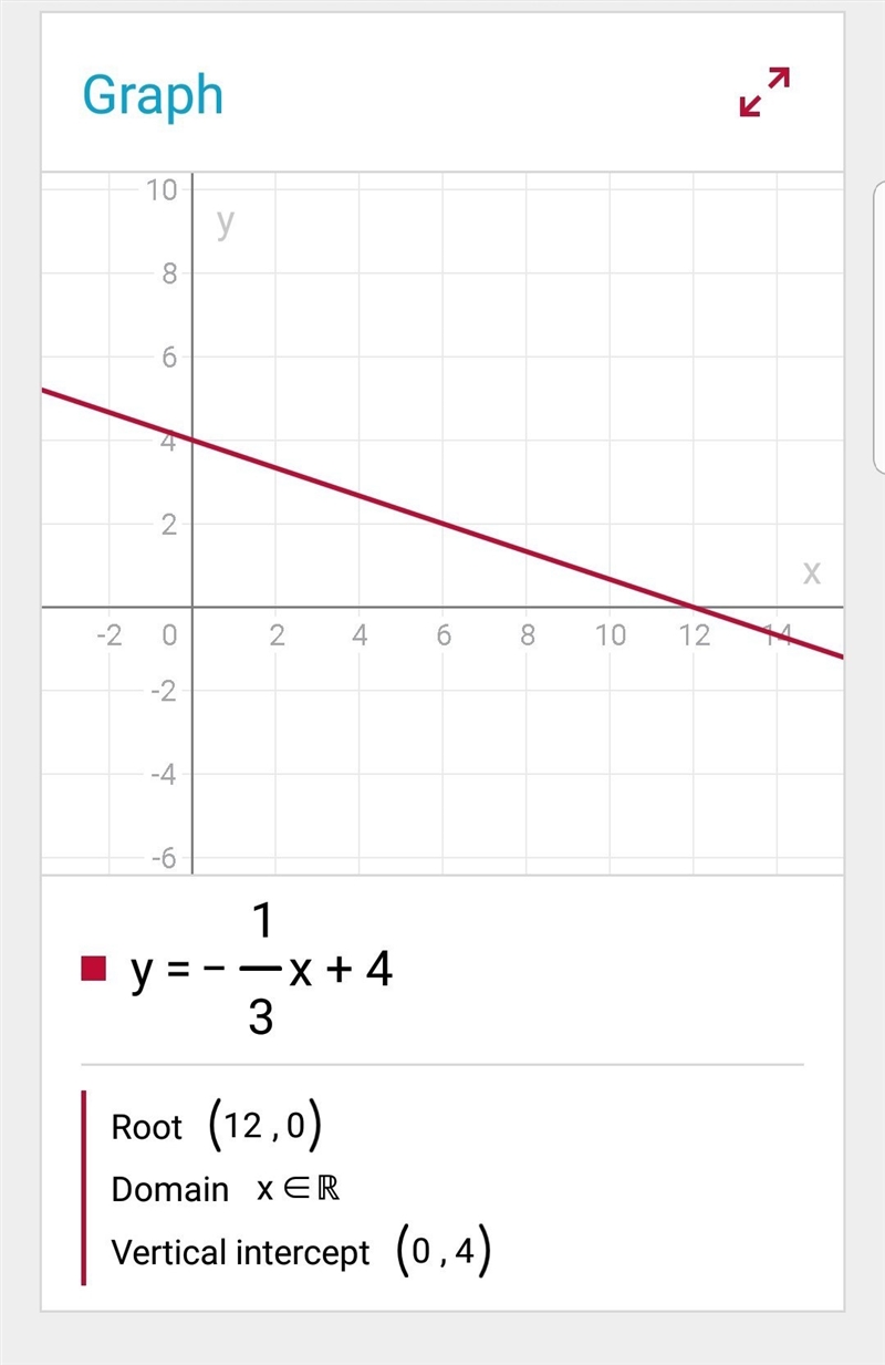 Make a table of ordered pairs for the equation. y=−1/3x+4 Then plot two points to-example-1