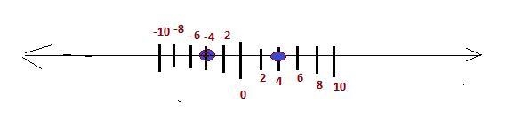 Which number line represents all of the values of x for the equation x2 = 16? A number-example-1