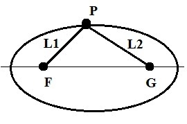 What is the sum of L1 and L2 for every horizontal ellipse?-example-1