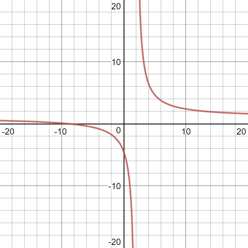 Given the function f(x)=x^2-81/x^2-11x+18 on your graphing calculator, what is the-example-1