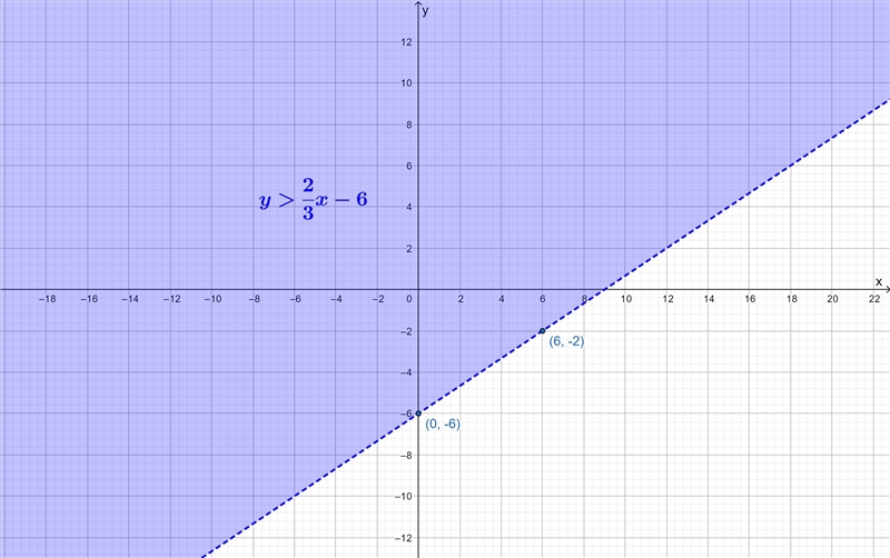 Graph the solution to the inequality 2x-3y<18-example-1