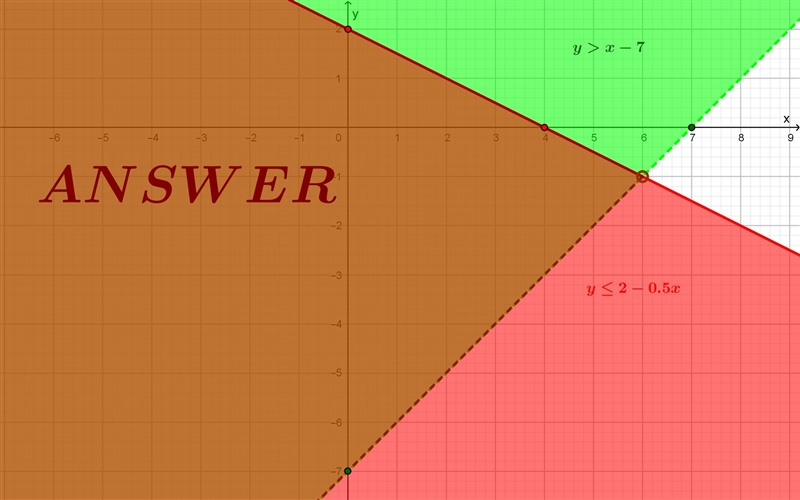 Graph y>x-7 and 3x+6y<_ 12-example-1