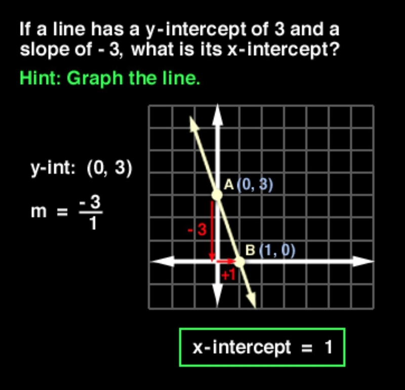 A line has a slope of -3 and a y intercept of 3. What is the x intercept-example-1