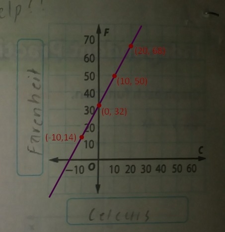 This problem has to do with Fahrenheit and Celsius-example-1