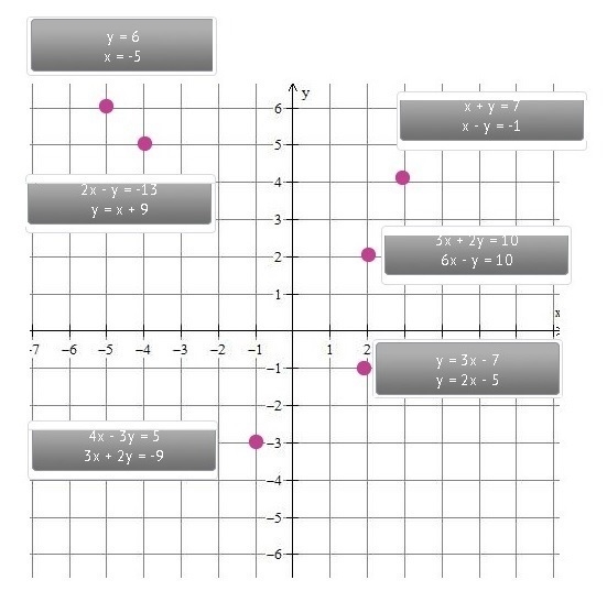 Drag the system of equation to the point that represents the solution to the system-example-1