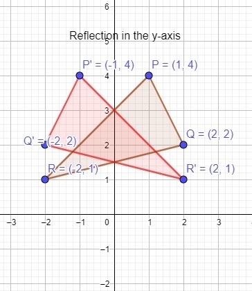 The coordinates of the vertices of △PQR are P(1, 4) , Q(2, 2) , and R(−2, 1) . The-example-1