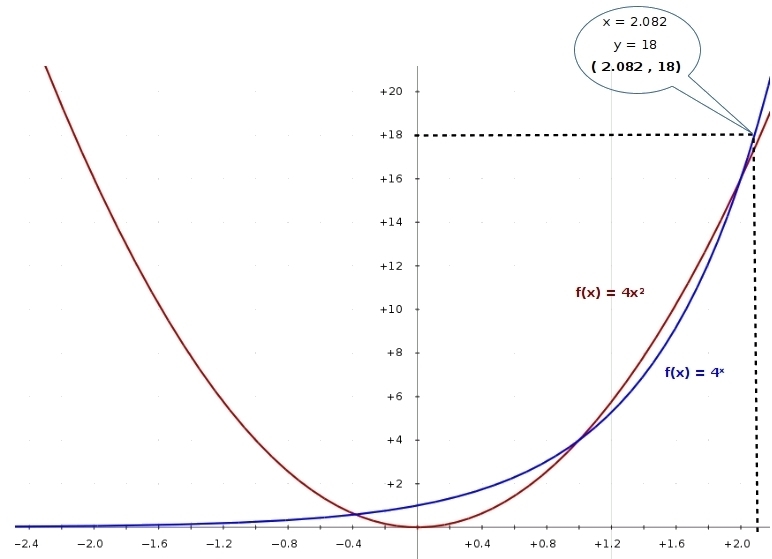 graph the functions and approximate an x value in which the exponential function surpases-example-1