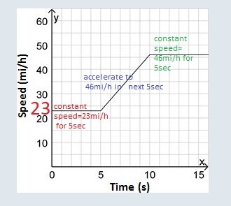 A car maintains a speed of 23 mi/h for 5 seconds. It then accelerates to a speed of-example-1