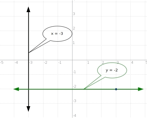 How to graph a line passing through (3,-2) that’s perpendicular to the graph of x-example-1