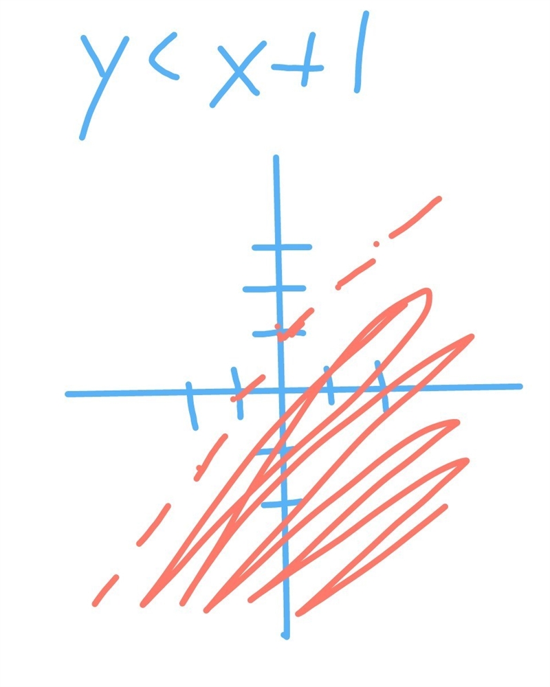 Helppp plssss!! On a piece of paper, graph y < x + 1. Then determine which answer-example-1