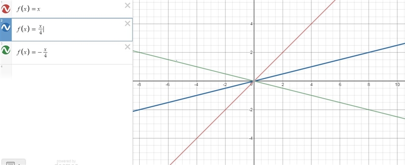 If you apply the changes below to the linear parent function, F(x)=x, what is the-example-1