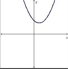 Which equation could generate the curve in the graph below-example-1