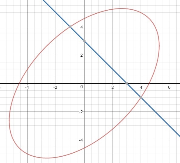 Given x+y-3=0 is a straight line which intersects the curve x²+y²-xy=21 at two different-example-1