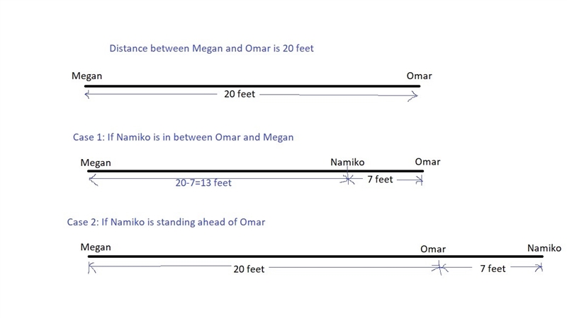 Megan,namiko and Omar are standing in a straight line. Megan and Omar are 20 feet-example-1