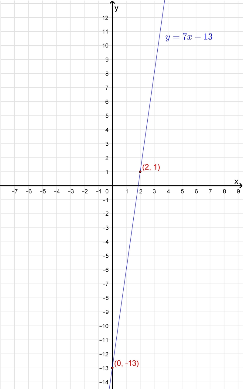 Graph the line for y - 1 = 7 (x - 2) on the coordinate plane-example-2