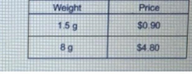 Which table shows a proportional relationship between weight and price?-example-1