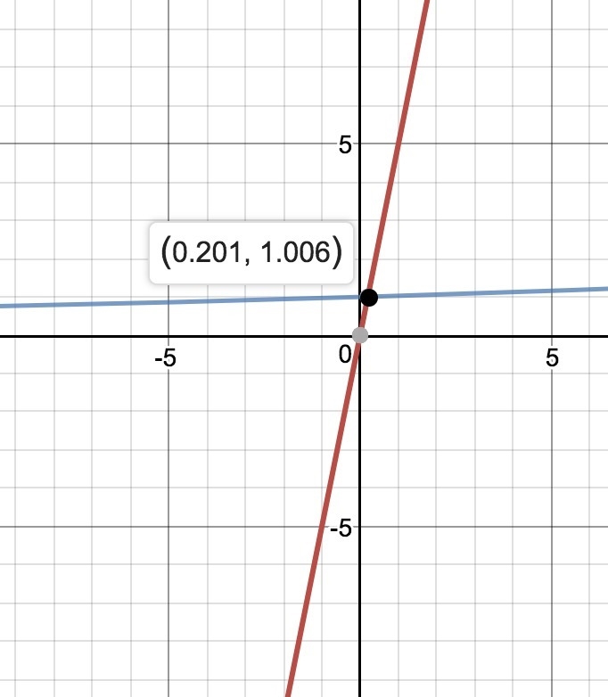 Two functions are shown below. f(x) = 5x g(x) = 1.03x What is the approximate value-example-1