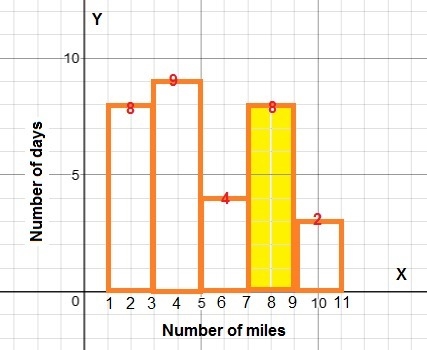 The following histogram shows the number of miles Bryan ran each day in preparation-example-1