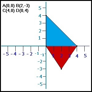 Find the area of the quadrilateral with vertices A(0,0) B(2,-3) C(4,0) D(0,4). ***must-example-1