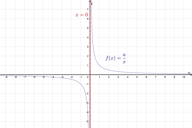 Determine the domain of the function: A. x  B.  y ≠ 0 C. x  D.  x = ∞-example-1