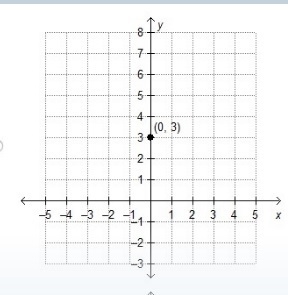 Ramon is graphing the function f(x) = 3(4)x. He begins by plotting the initial value-example-1