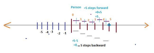 Choose a number line to model the following situation: After walking 5 steps forward-example-1