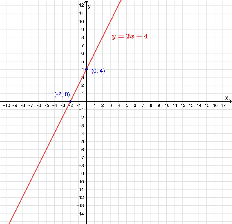 Which graph models the equation-2x+y=4?-example-1