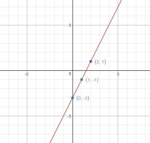 HELP PLEASE!!! Which statement best explains whether y = 2x − 3 is a linear function-example-1