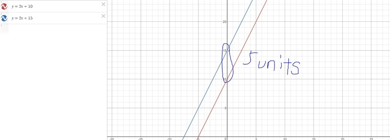 Supports Two support beams are modeled by the lines y=2x+10 and y=2x+15. What is the-example-1