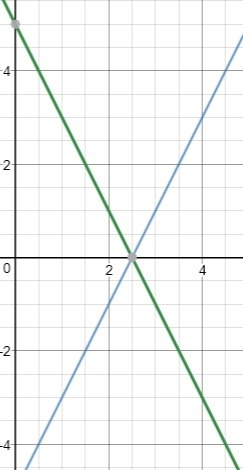 How many solution does this line system have y= 2x -5. -8x -4y=-20-example-1