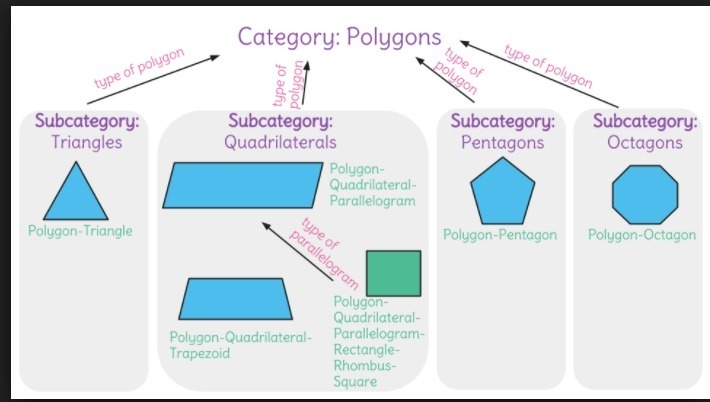 Hierarchy of figures-example-1