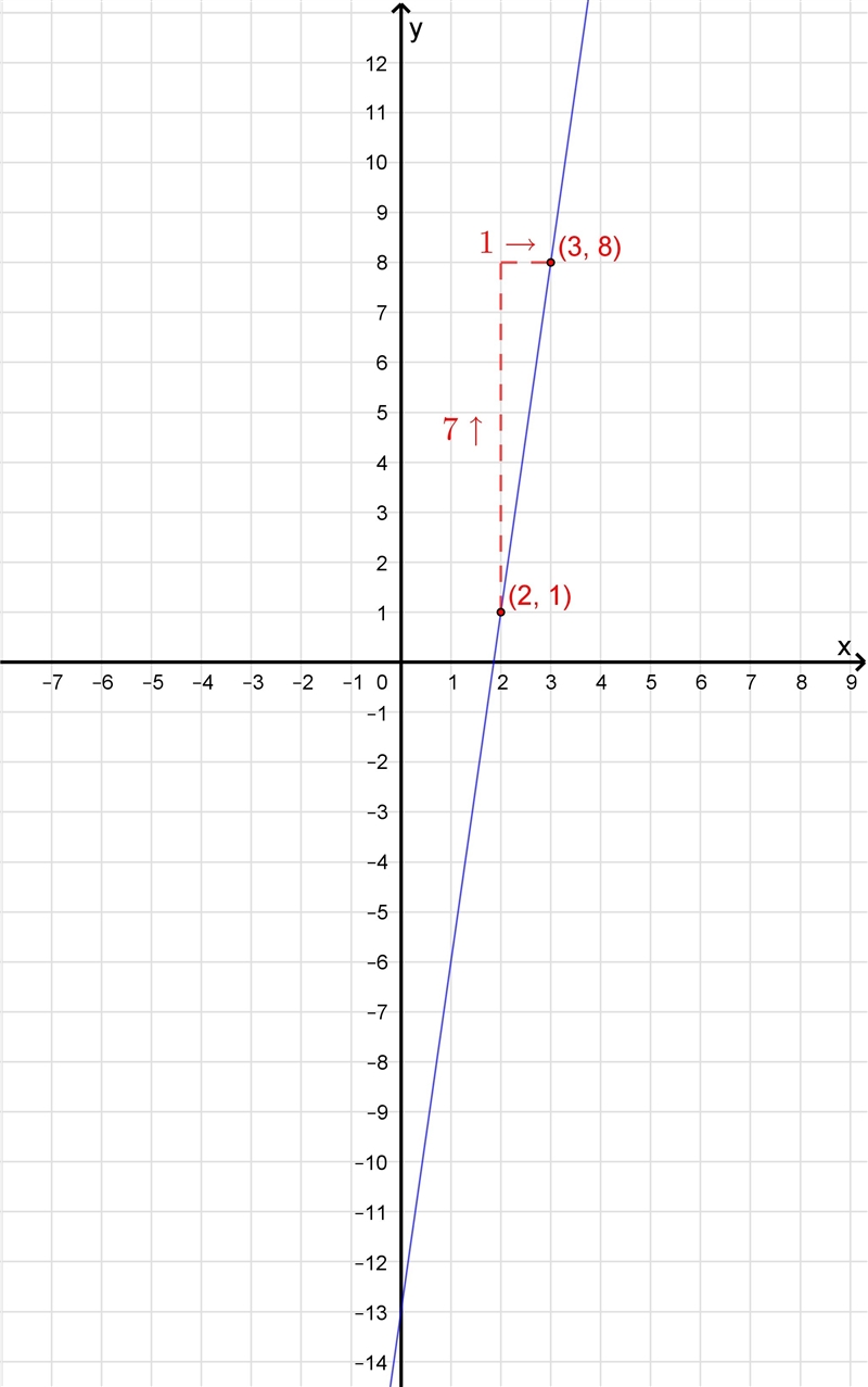 Graph the line for y - 1 = 7 (x - 2) on the coordinate plane-example-1