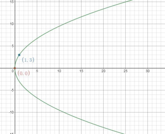 Give a possible formula for the function shown below. The points are (1,3) and (0,0).-example-1