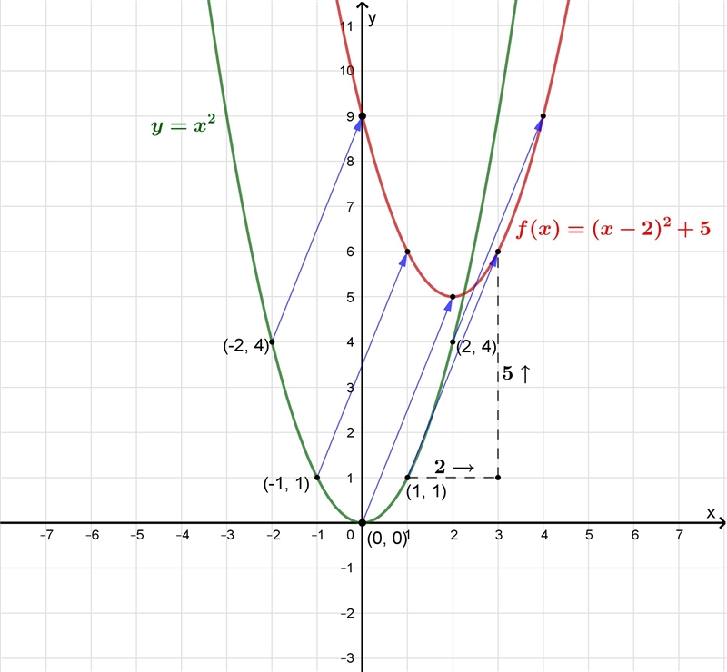 How to graph f(x)=(x-2)^2+5-example-1