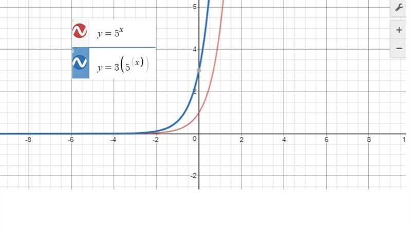 Which graph represents the function f(x)=3⋅5^x?-example-1