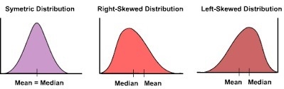 Which histogram shows a left-screwed distribution-example-1